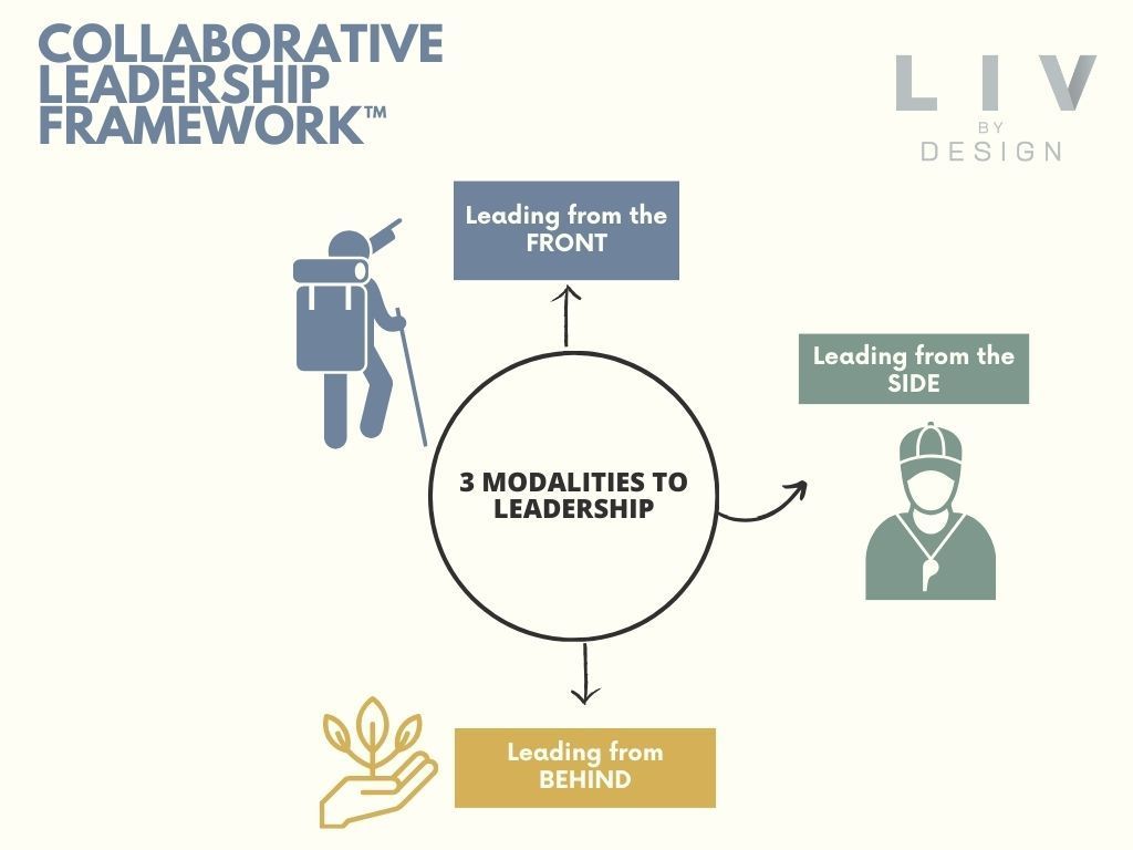 A diagram of a collaborative leadership framework.