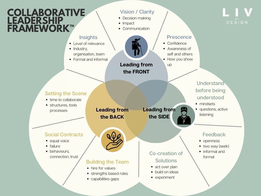 A diagram of a collaborative leadership framework.