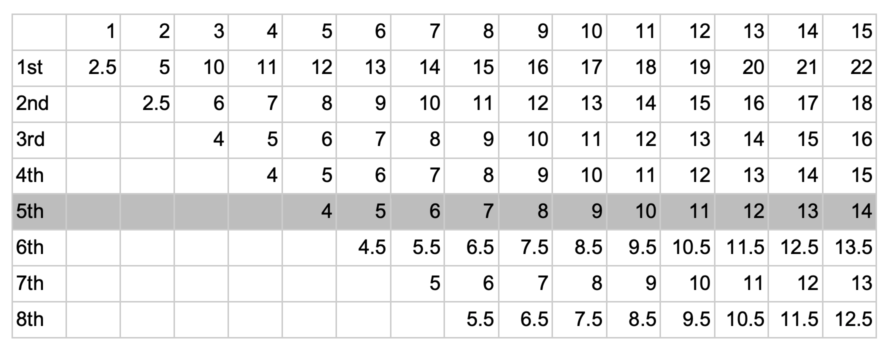 LHJA Points Chart