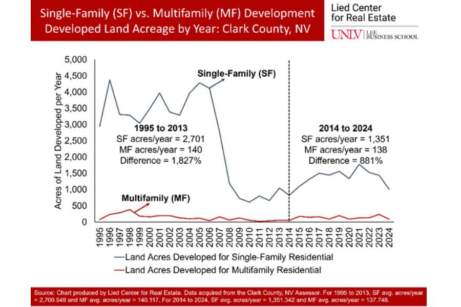 Single-Family (SF) vs. Multifamily (MF) Development Developed Land Acreage by Year: Clark County, NV