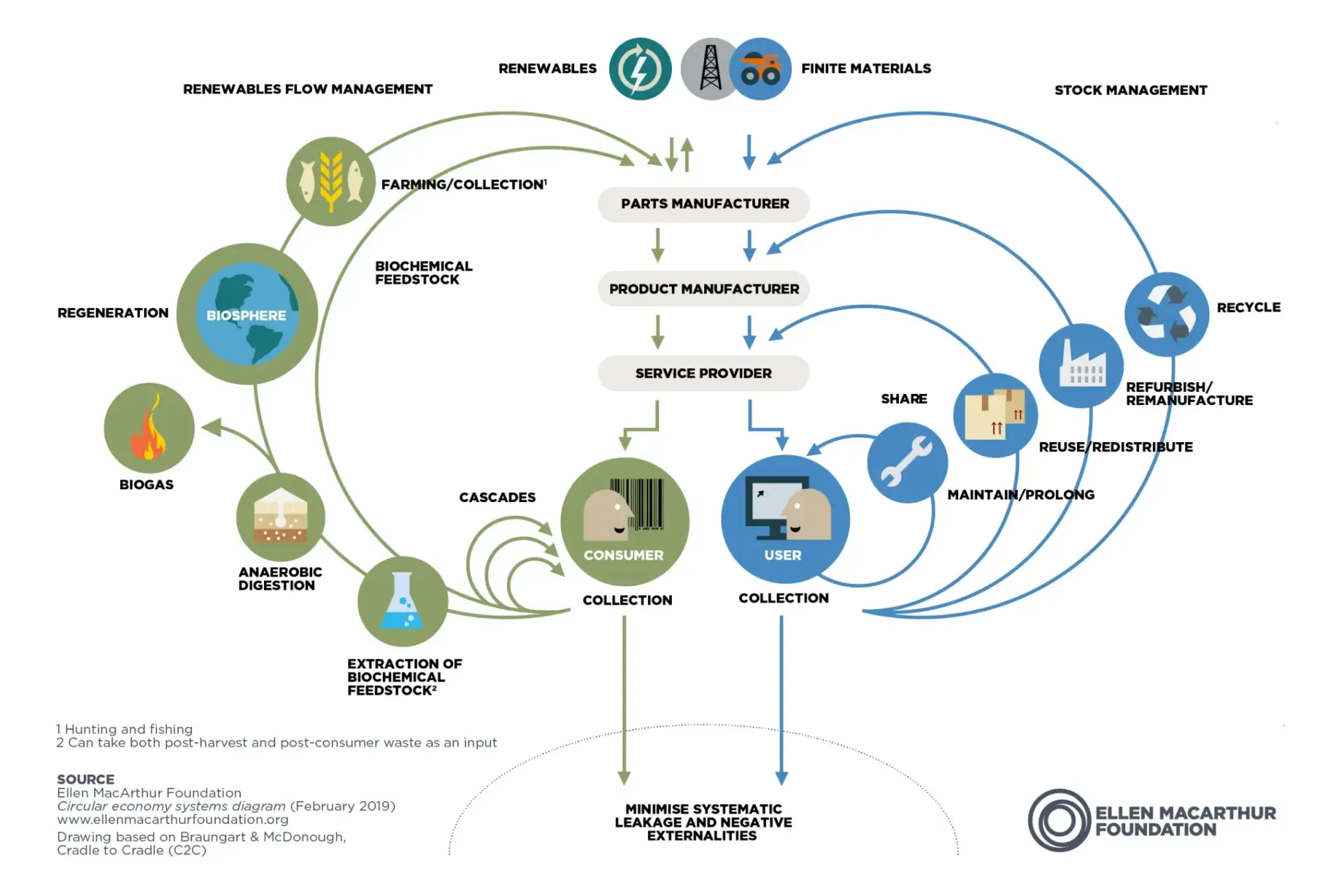 Um diagrama de um fluxograma circular com muitos ícones.
