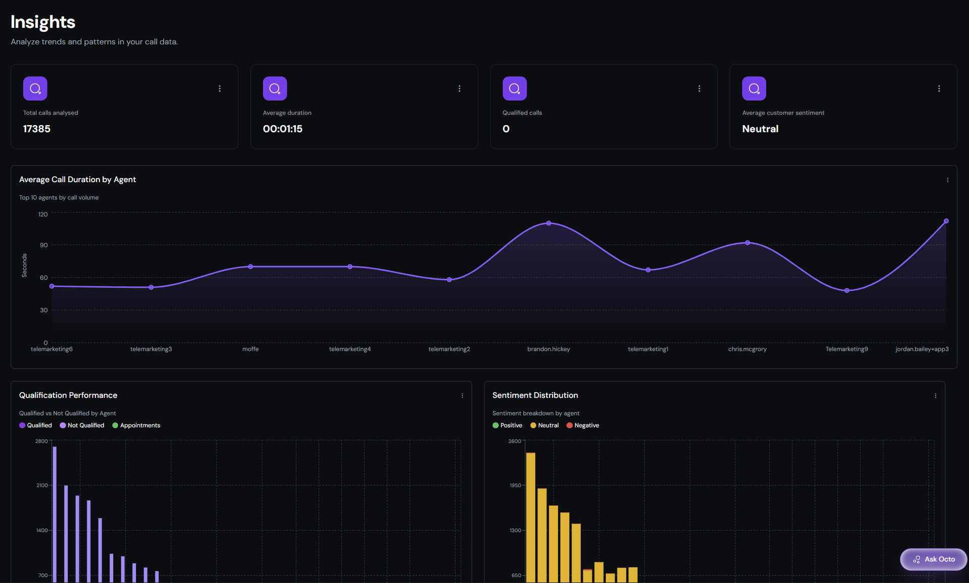 Dark analytics dashboard with purple line chart and bar graphs on a black background