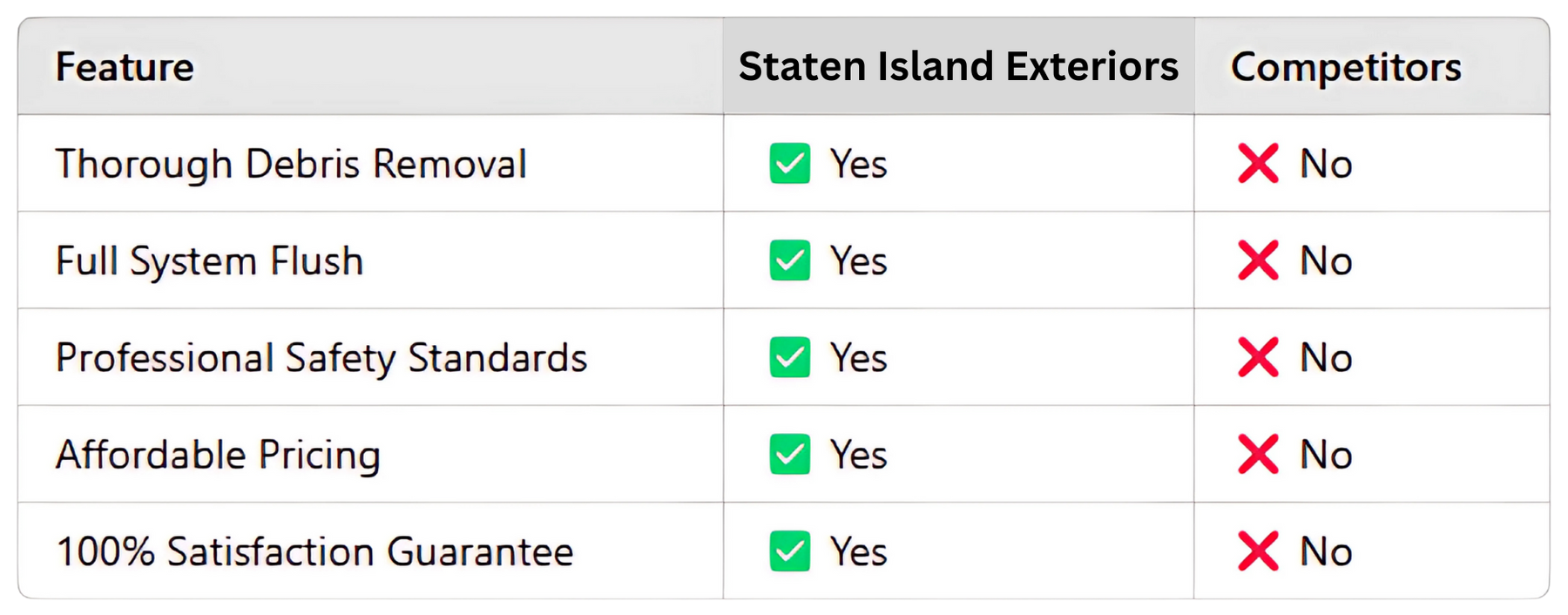 A table showing the features of staten island exteriors and competitors
