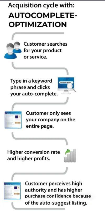 A diagram showing the acquisition cycle with autocomplete optimization