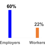 60% of employers believe they do an excellent job addressing workforce financial health