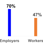 70% of employers believe they do an excellent job addressing workforce mental health