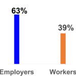 63% of employers believe they do an excellent job addressing workforce physical health