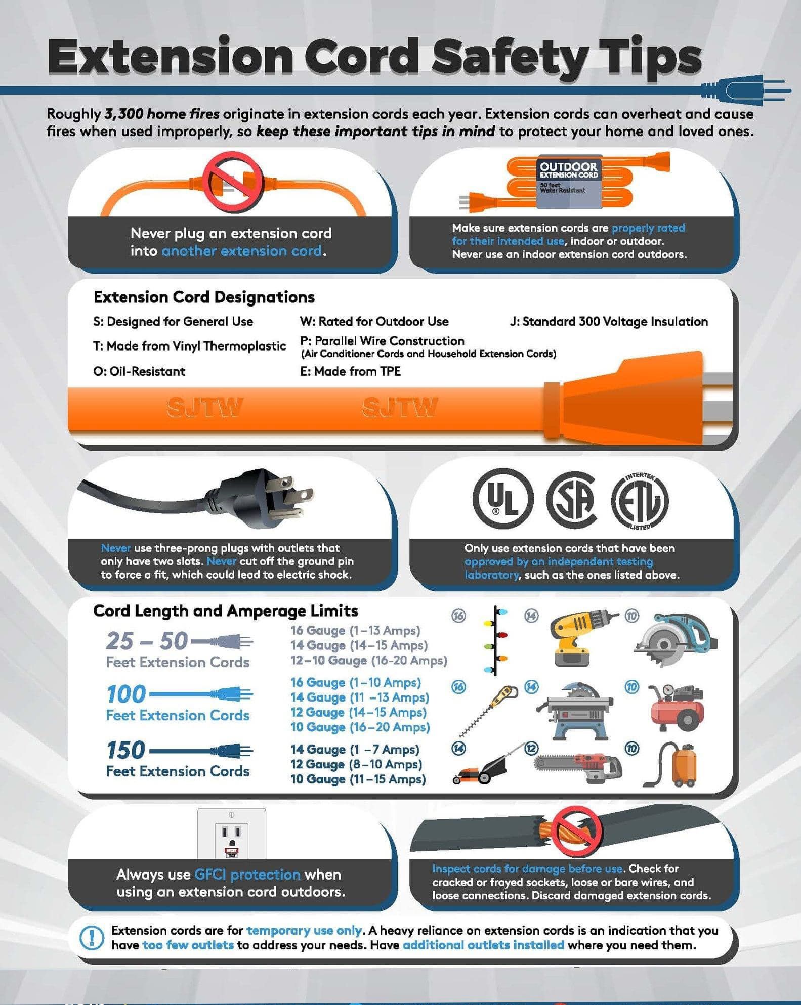 Extension cord safety tips: diagram with do's and don'ts, cord types, certification logos, length/amp limits, and tool examples.