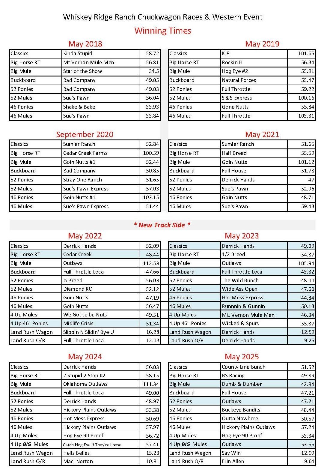 Calendar-style monthly schedule table with red month headings and multiple boxed sections.