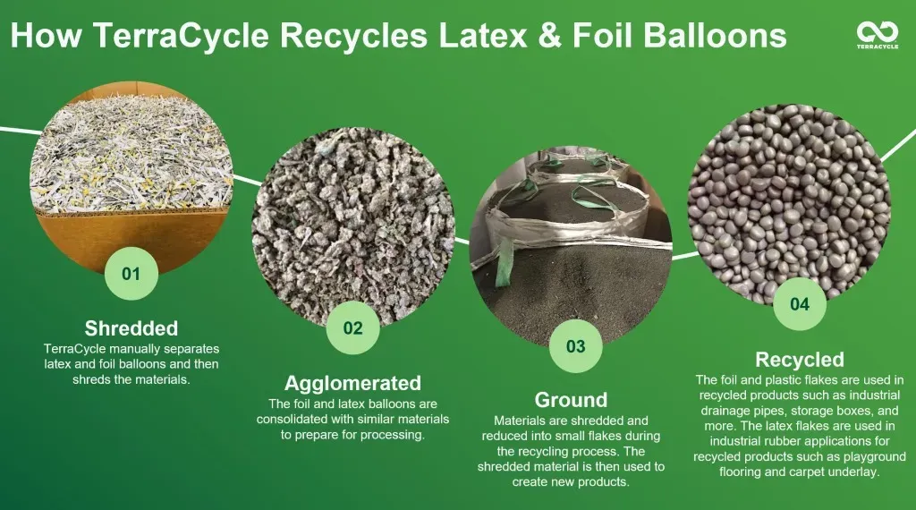 A poster showing how terracycle recycles latex and foil balloons