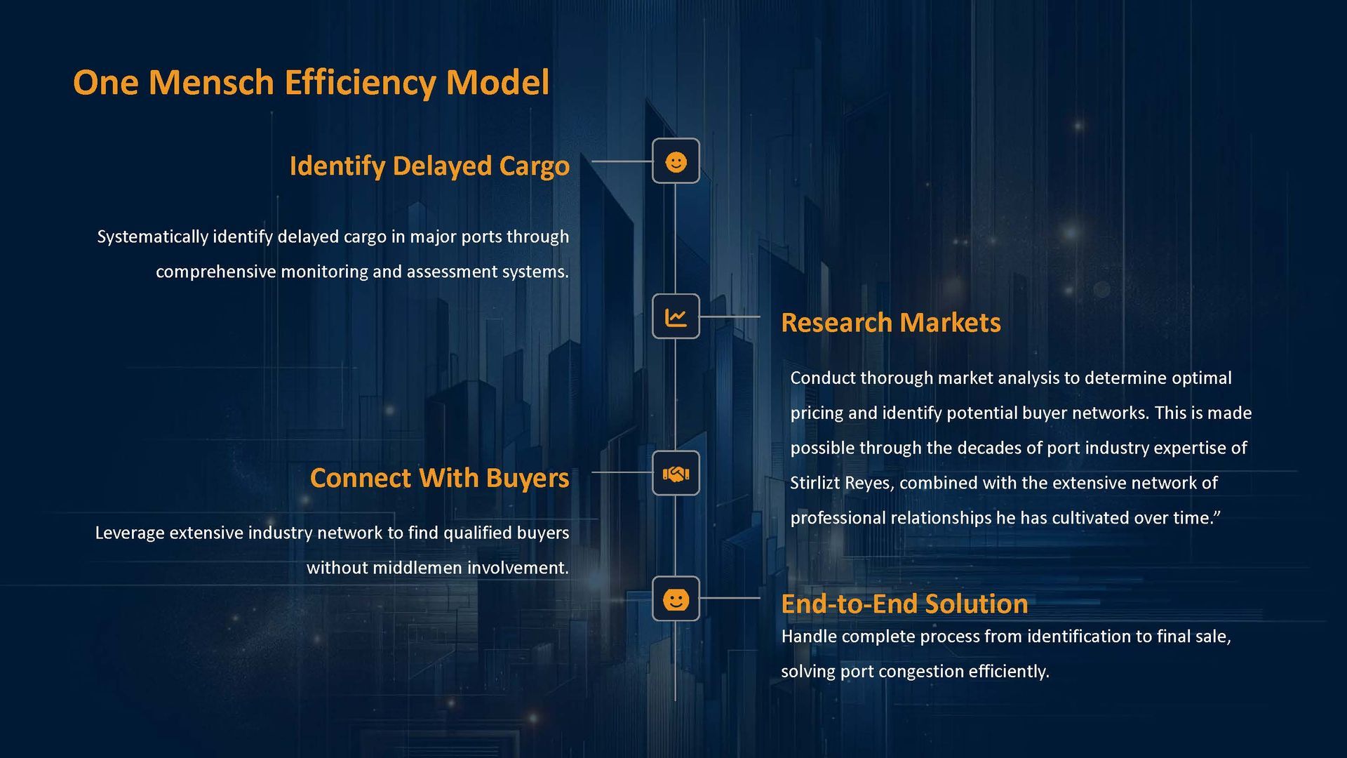One Mensch Efficiency Model: Steps for handling delayed cargo, connecting with buyers, and finding a profitable solution.