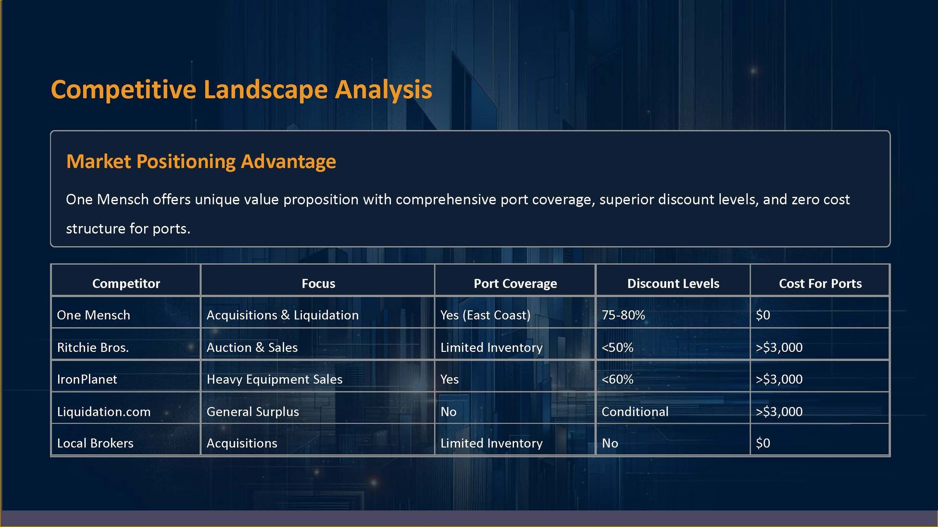 Competitive landscape analysis table with competitor details like coverage and cost.