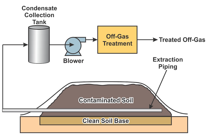 bioventing