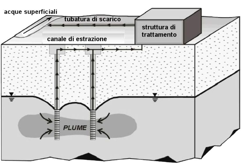 trattamento acque di falsa