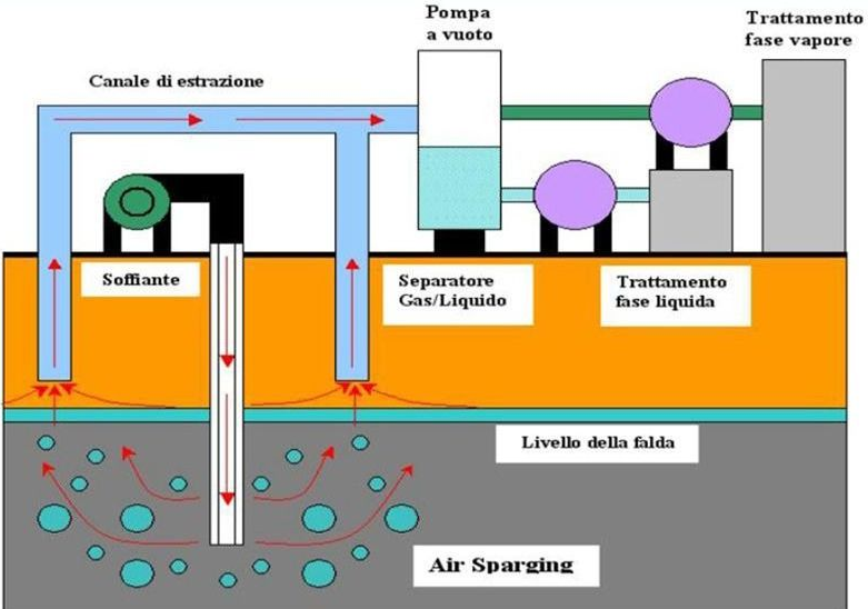 soil vapour extraction