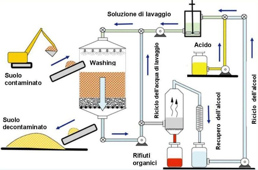 soil washing