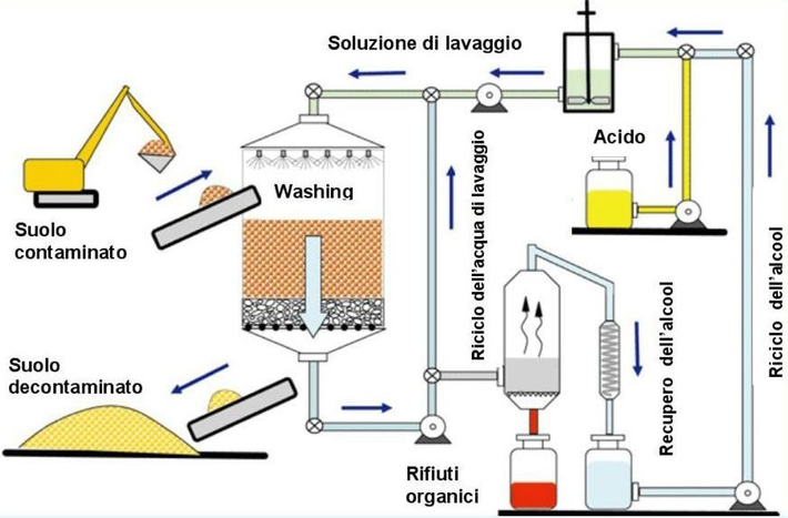 soil washing