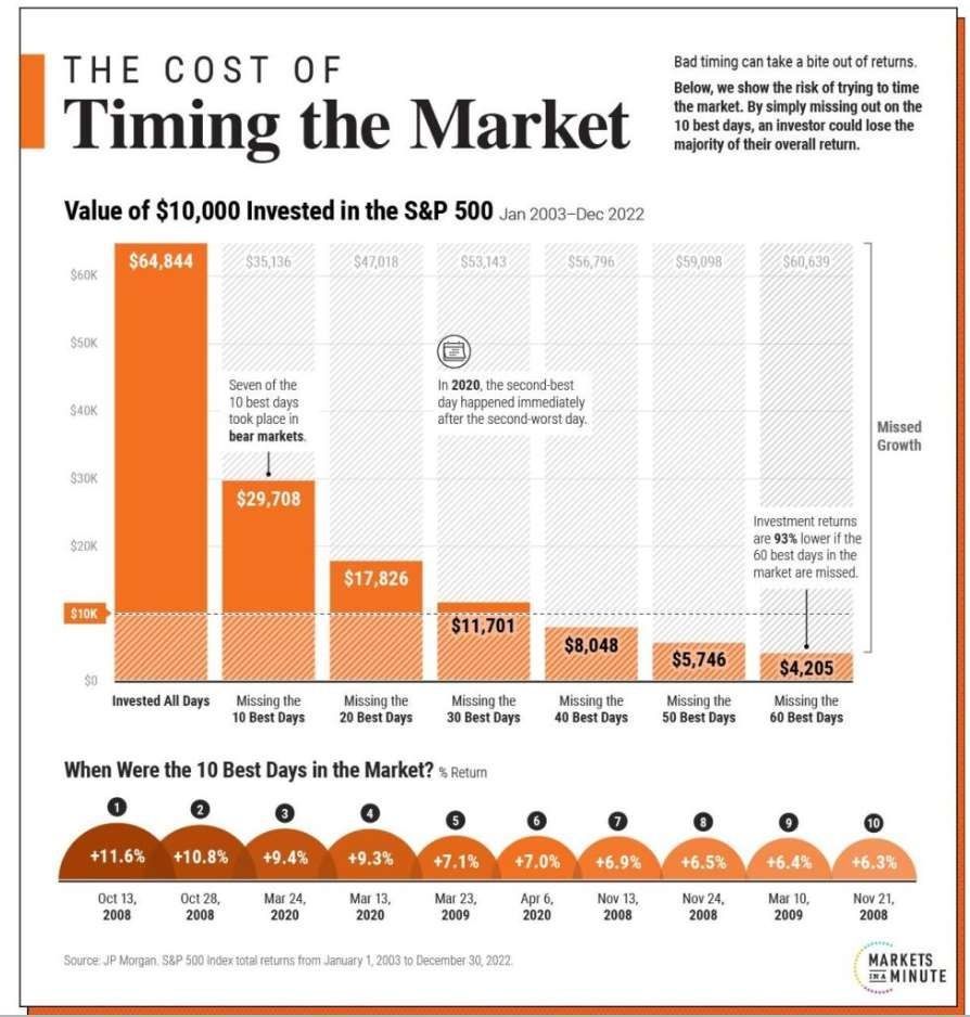 cost of timing market