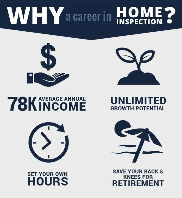A poster that says why a career in home inspection