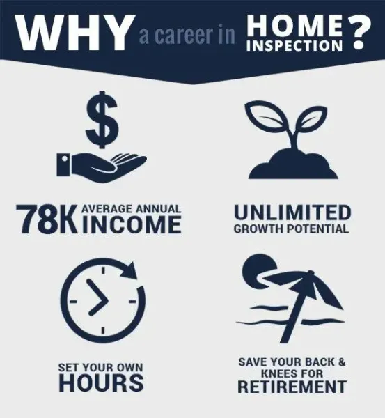 A poster that says why a career in home inspection
