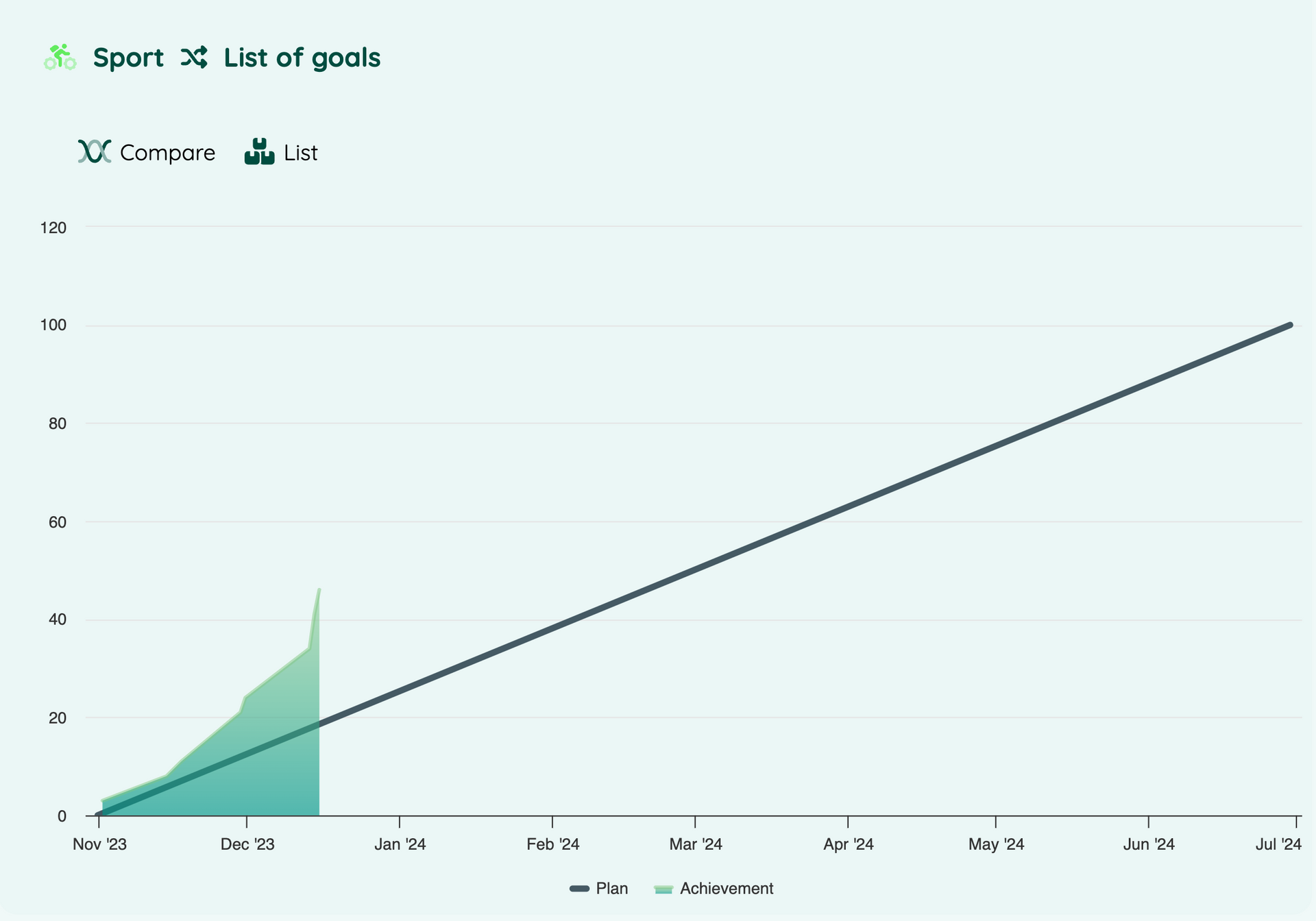 Personal goals tracking