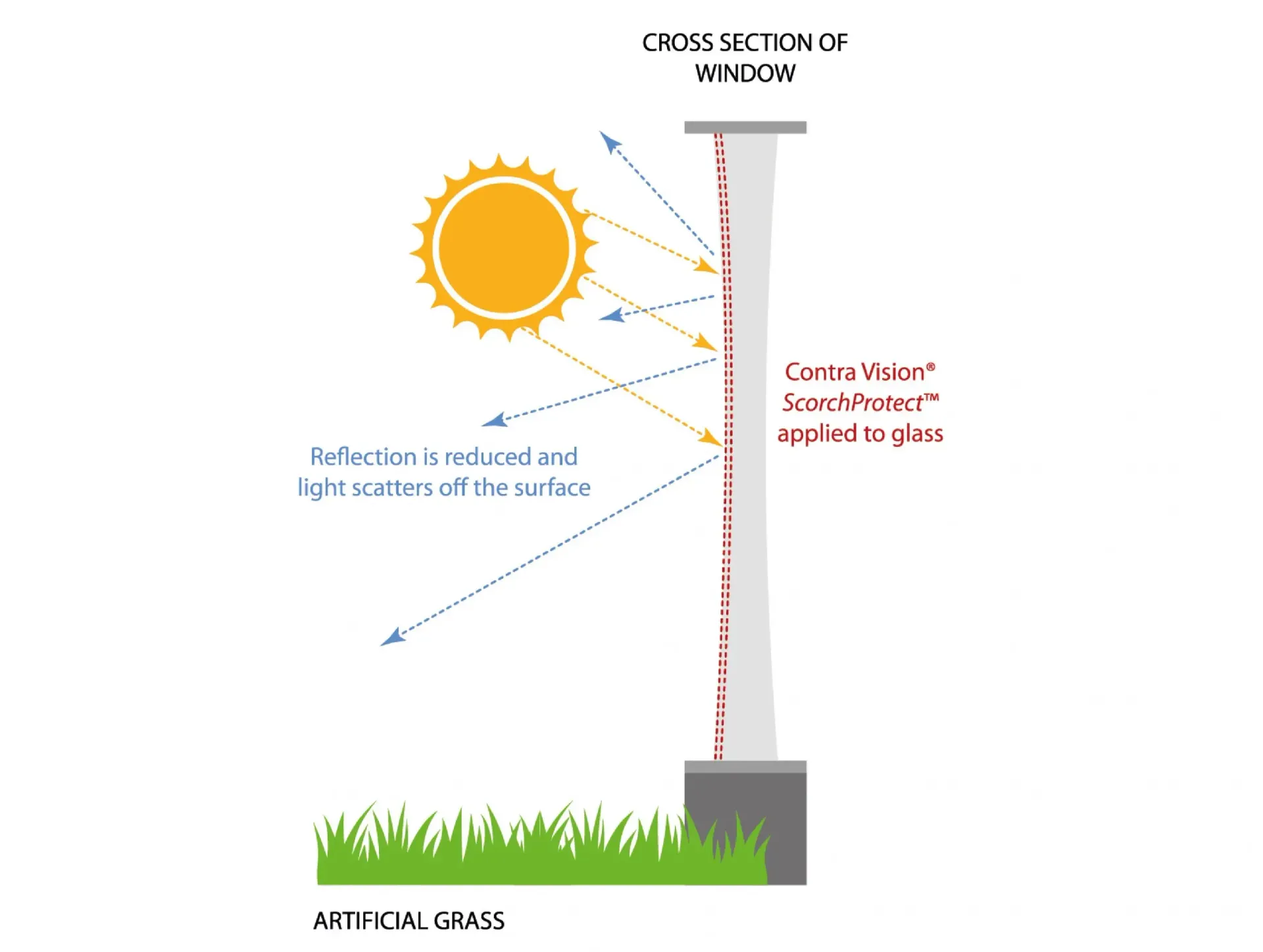Diagram of sun shadow at a vertical mirror pole, showing reflected light rays and a green ground base