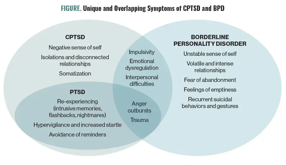 Venn diagram: Overlapping symptoms of CPTSD, PTSD, and Borderline Personality Disorder.
