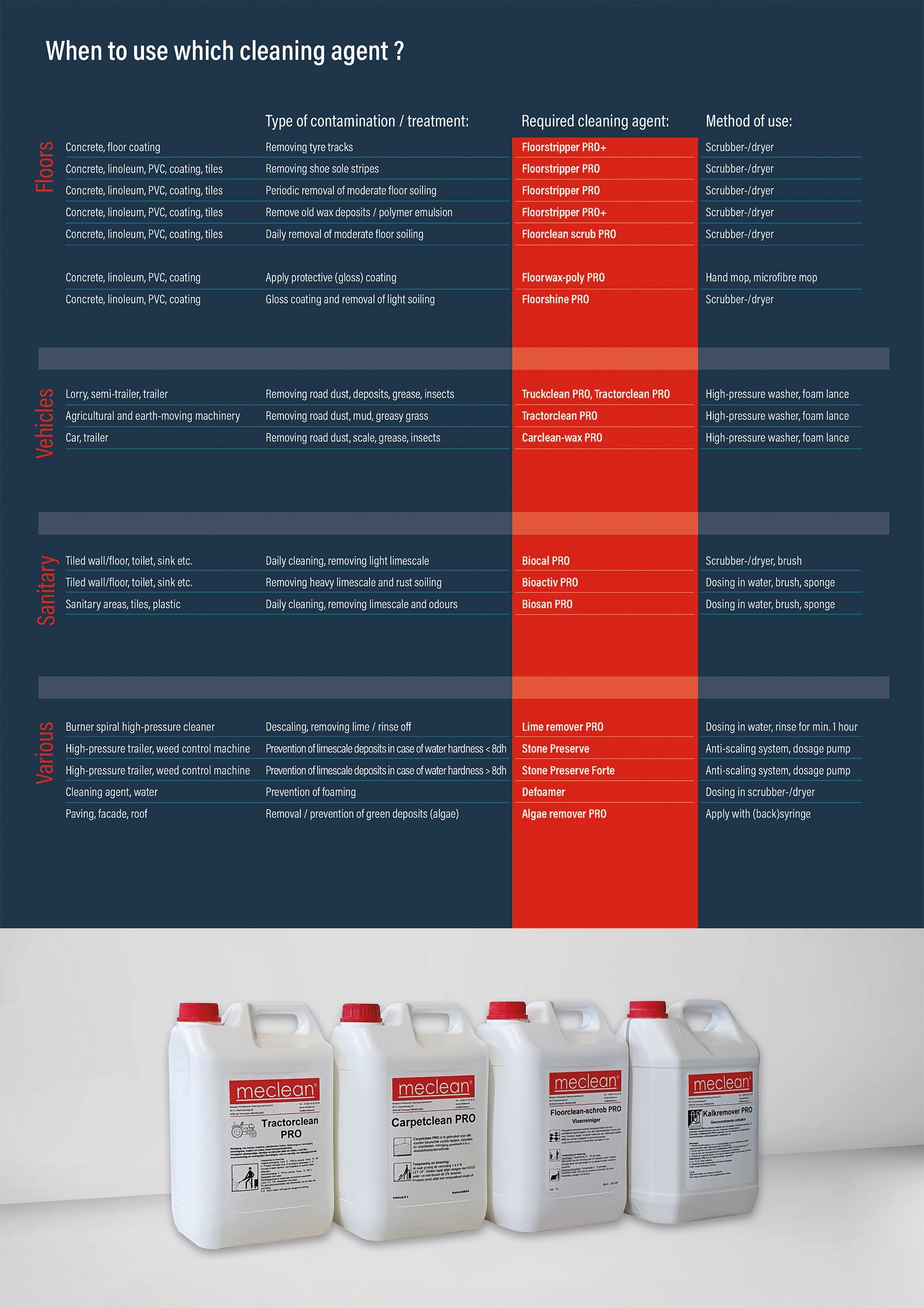 Meclean professional cleaning machines cleaning agents matrix