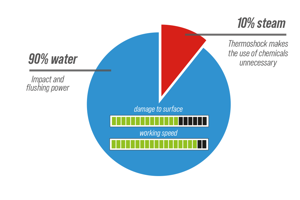 Meclean professional cleaning machines AquaPLUS surface cleaning technique ratio diagram