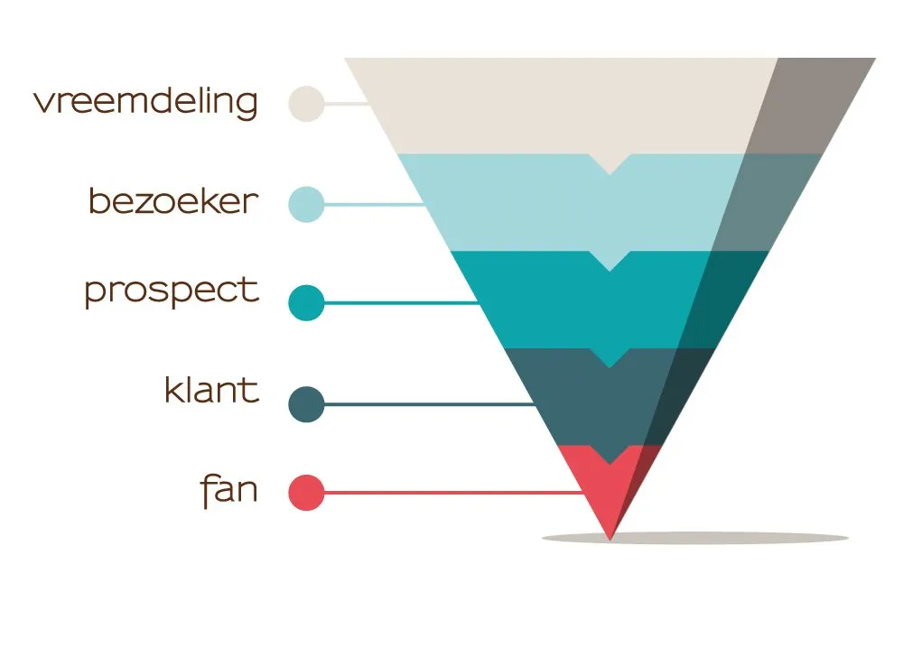 Samen een online strategie maken Social Media beheer uitbesteden