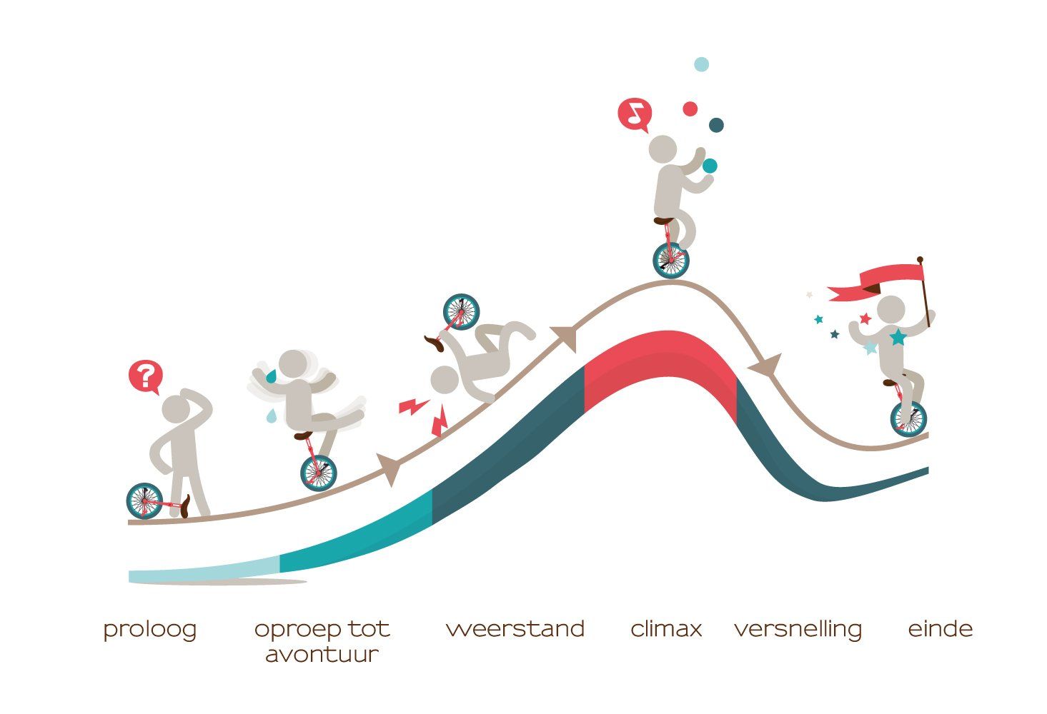 Diagram van een hindernisbaan met stokfiguurtjes, met gekleurde heuvels, gelabelde etappes en vallende/winnende figuren.