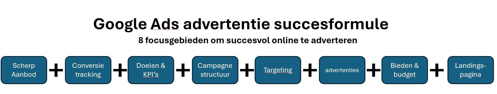 Google ads uitbesteden succesformule via Social Circus
