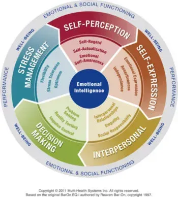 Colorful emotional intelligence wheel with self-perception, self-expression, interpersonal