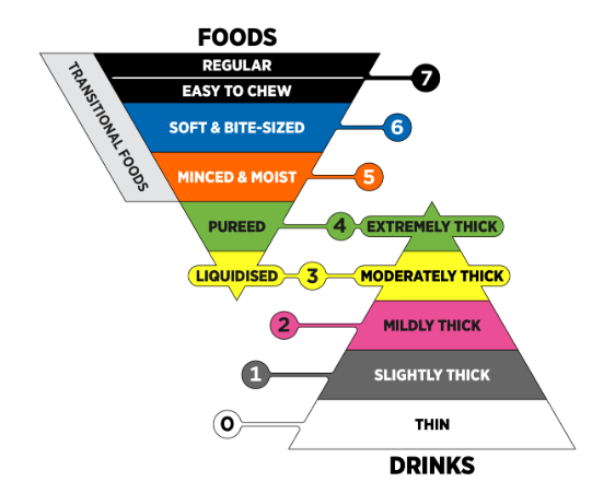 The IDDSI framework chart: an inverted pyramid for food levels 3–7 and a pyramid for drink levels 0–4, color-coded by level.