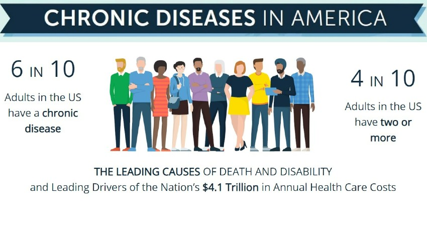Chronic disease in america stats