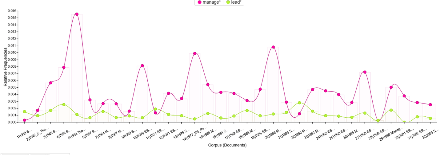 Graph displaying frequency of “manage” and “lead” in each of Peter Drucker's writings.
