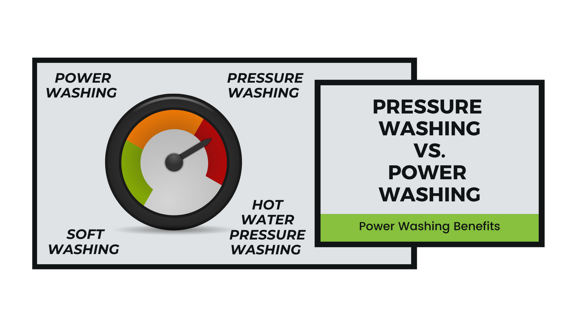 Diagram comparing pressure washing and power washing with a gauge and text boxes, highlighting power washing benefits.
