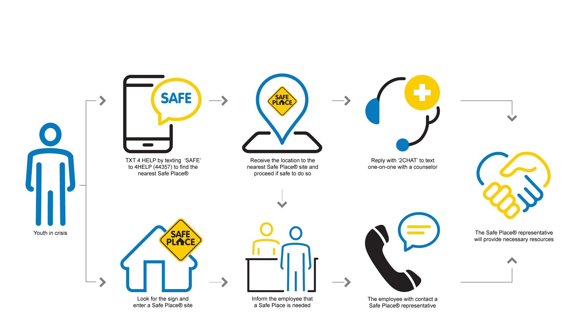 Flowchart: Person activates app, sends location, receives medical support, and gets help.