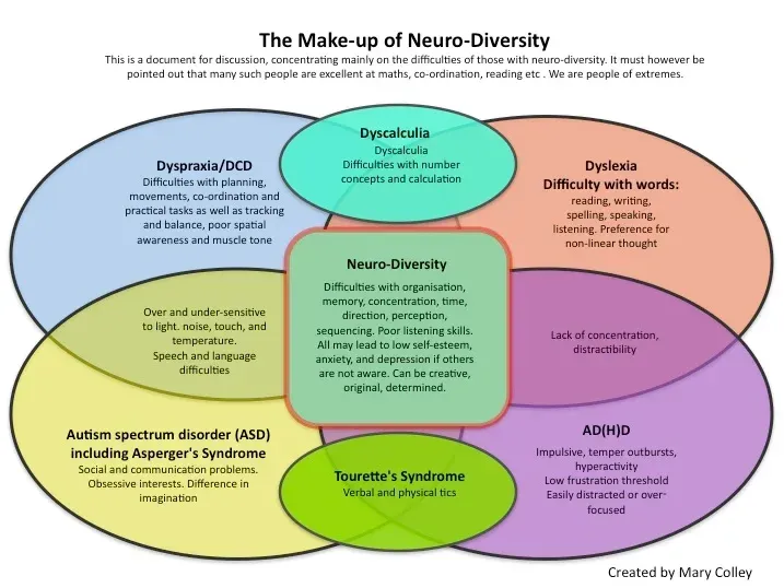 Neurodiversity diagram created by Mary Colley & Joseph Aquilina NeuroKnowHow.com Neurodiversity diagram created by Mary Colley & Joseph Aquilina
NeuroKnowHow.com