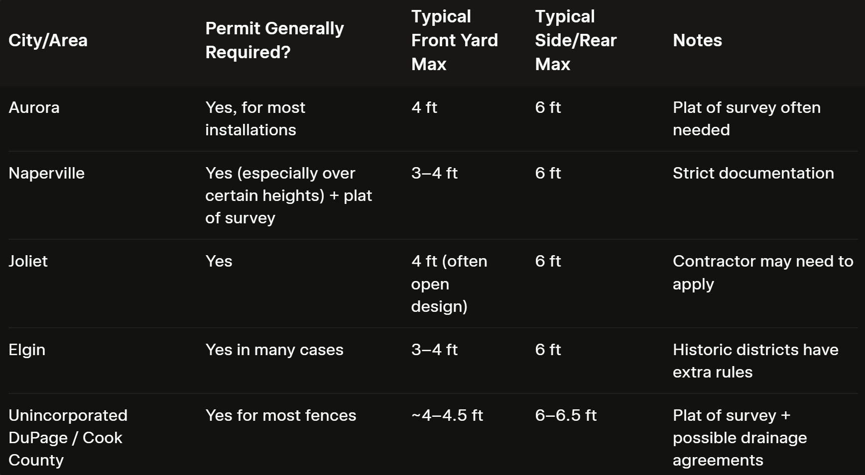 fence permit Illinois