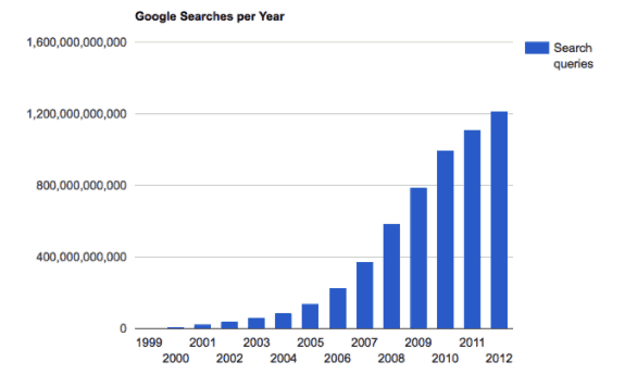 Google Searches