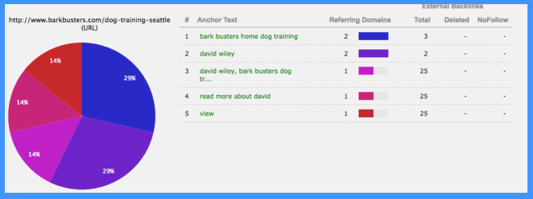 Link-Building Agency | Chart