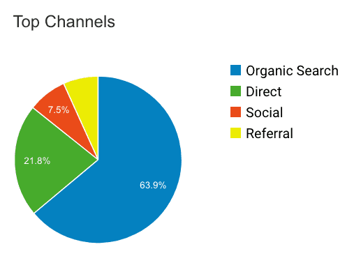 Chart Pest Control