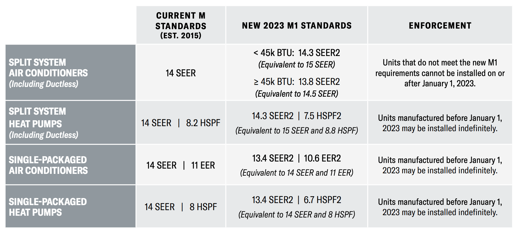 Regional Standards for Ducted and Ductless HVAC Systems