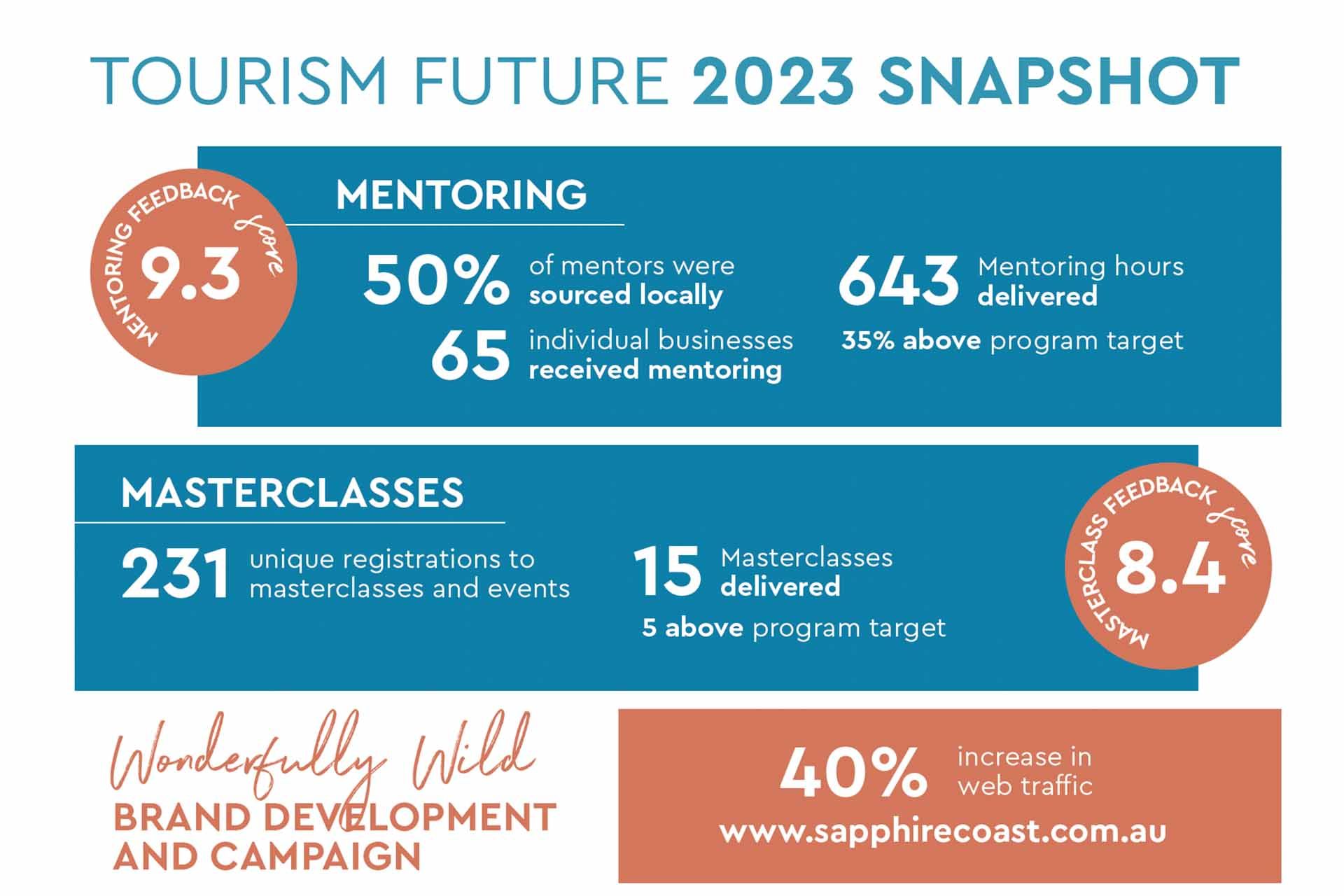 Tourism industry mentoring program - The Destination Agency, NSW