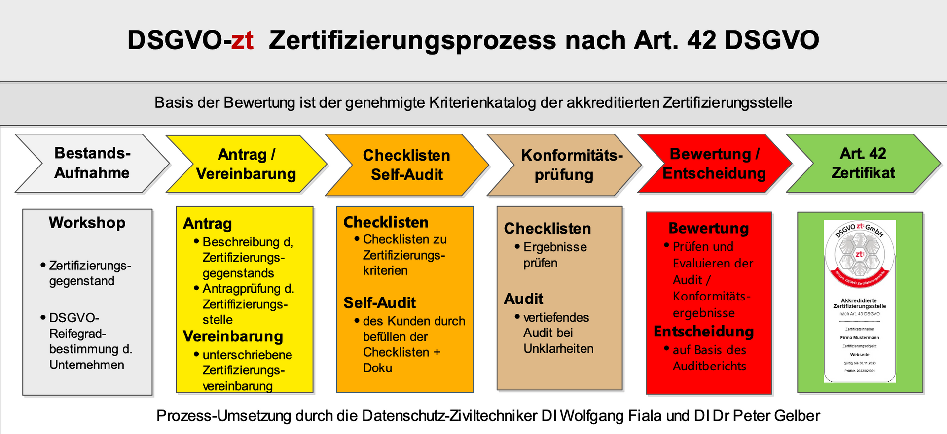 Ablauf einer Zertifizierung