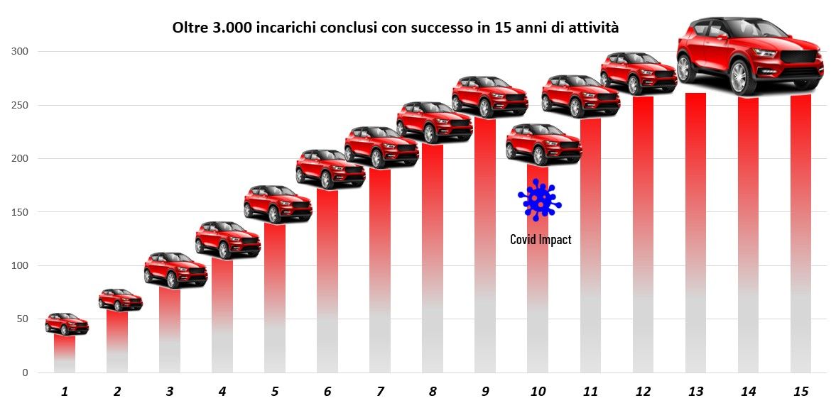 Andamento incarichi