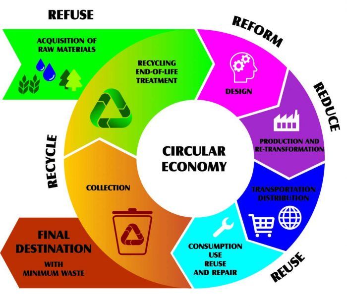 Circular Economy Gavin Lendon