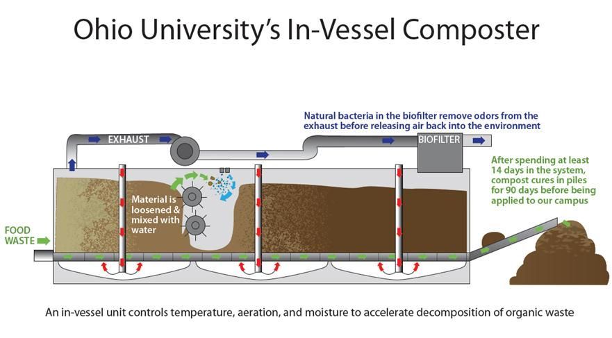 Ohio Uni In Vessel Composter
