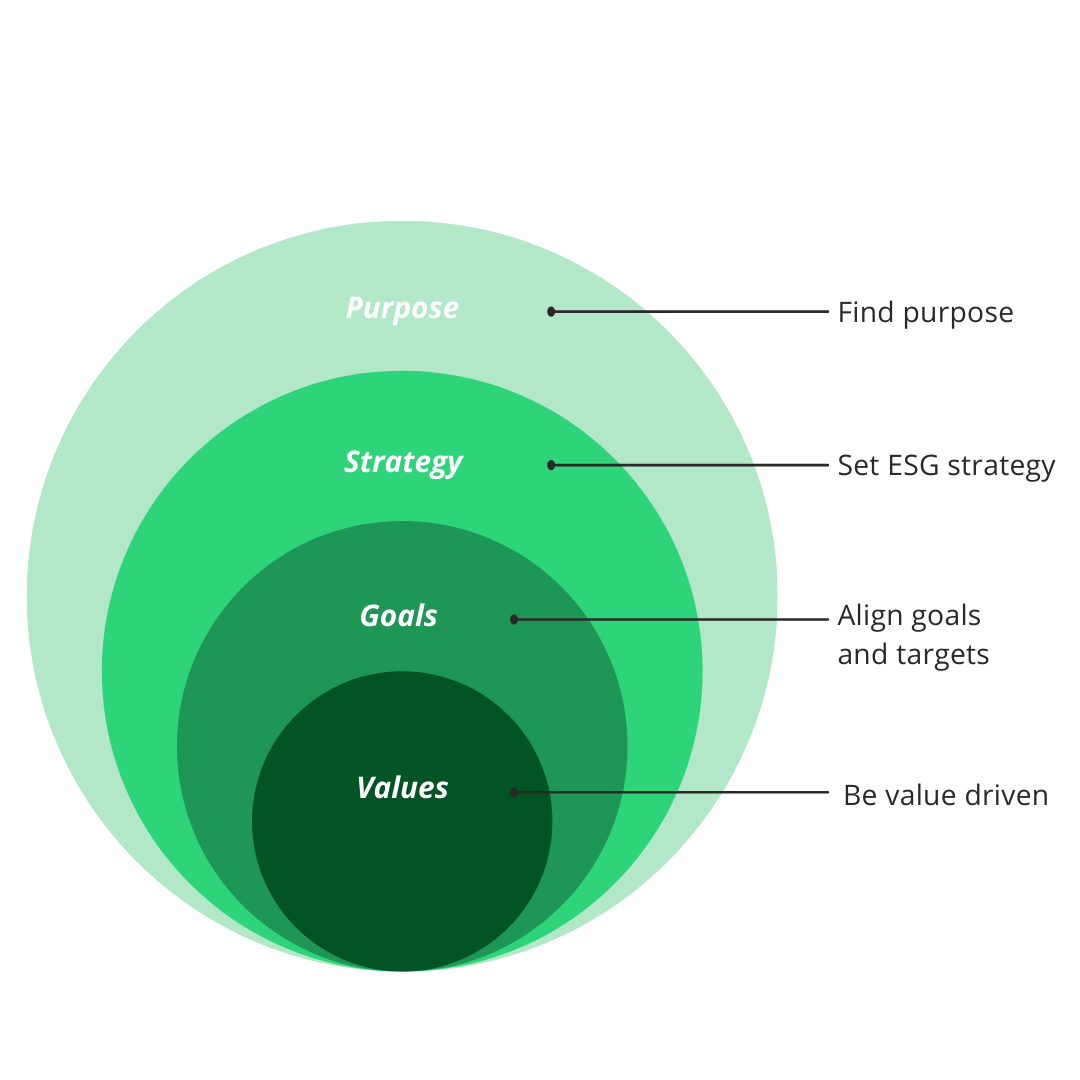 The Green MBA - Why Becoming a Purpose-Driven Company will Supercharge Your Growth